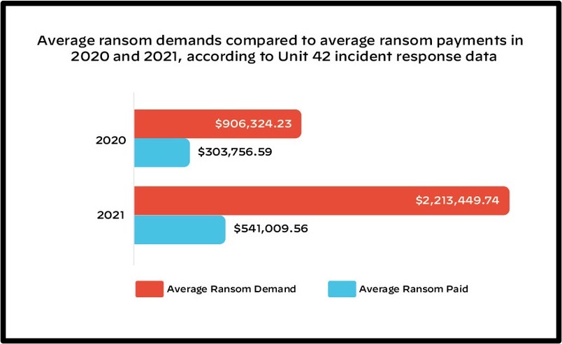 Ransomware Payments and Demands 2020-2021 Comparison