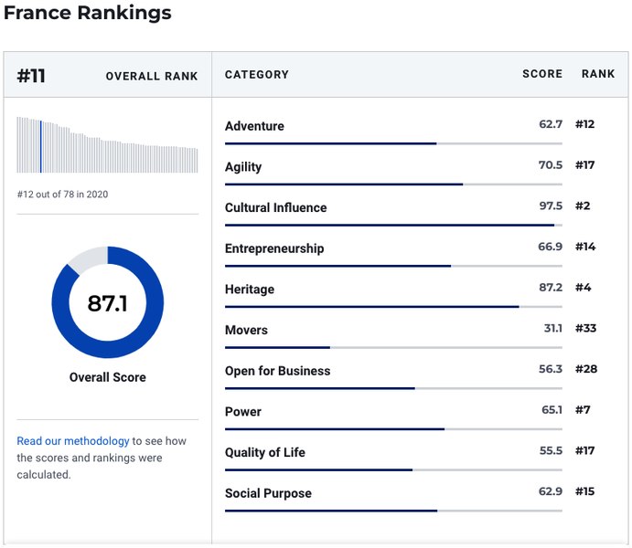 France rank in Best Countries index