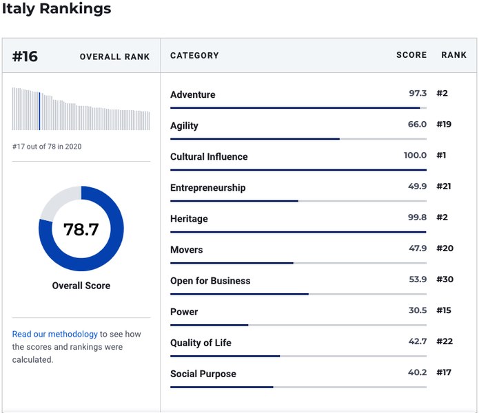 Italy Rank on Best Countries Index