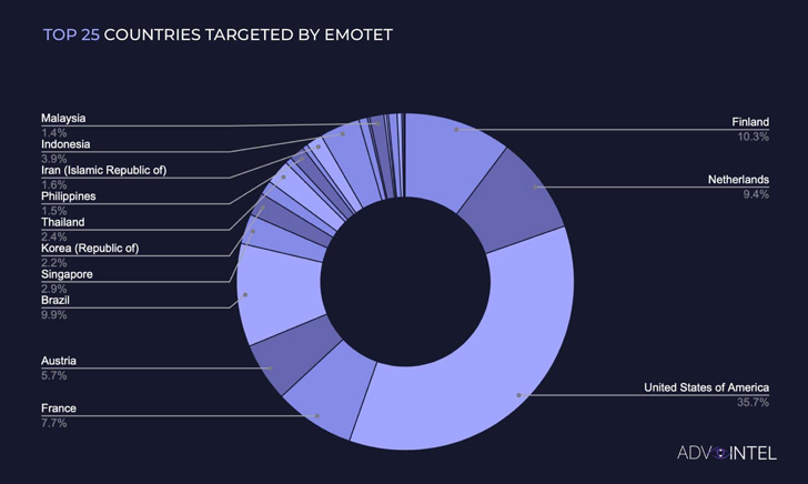 Emotet Distribution