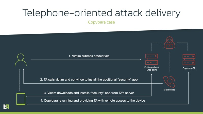 The Phishing Process Italy