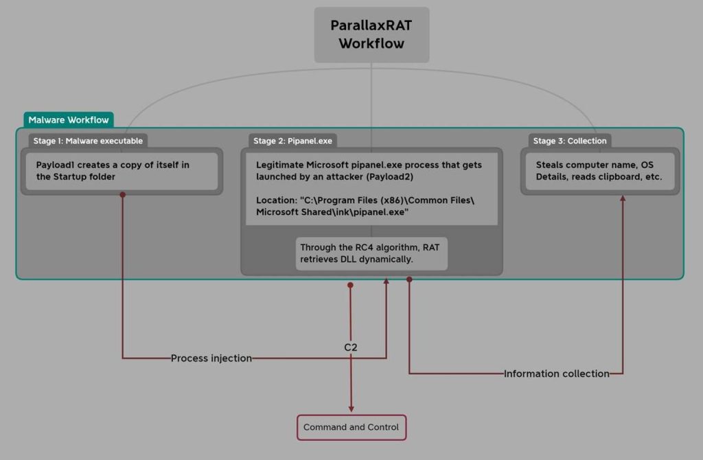 ParallaxRAT Workflow