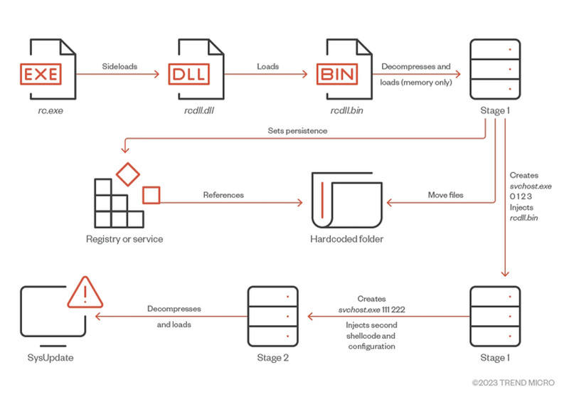 SysUpdate Attack Chain