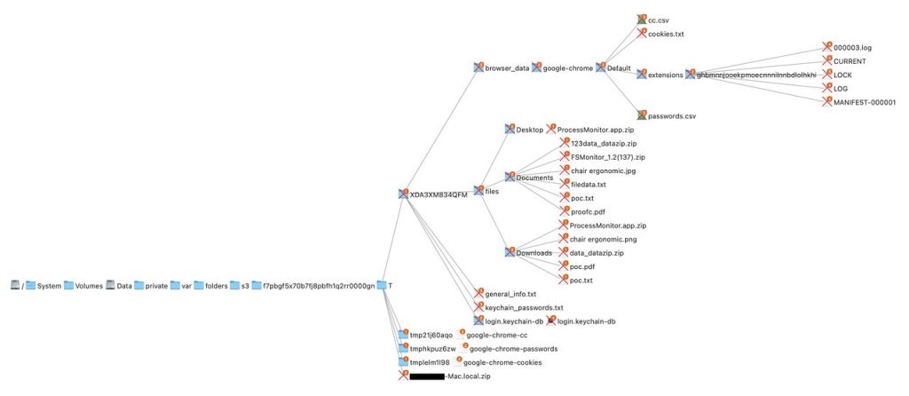 The Malware Operation